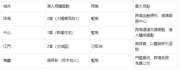 四城對比